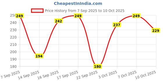 flipkart.com meemee Manual Breast Pump for Nursing with Soft Silicone Cushion, Compact and Ergonomic - Manual meemee Price History Graph from 7 Sep 2025 to 10 Oct 2025