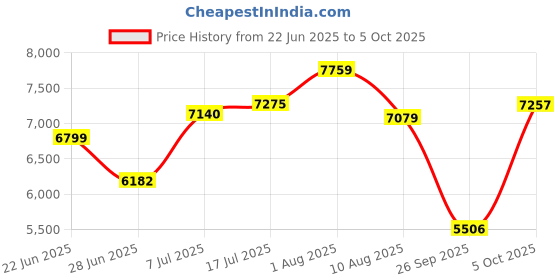 flipkart.com meemee Manual Swing Cradle for Baby with Mosquito Net & Mattress Pad and Wheel Lock meemee Price History Graph from 22 Jun 2025 to 5 Oct 2025