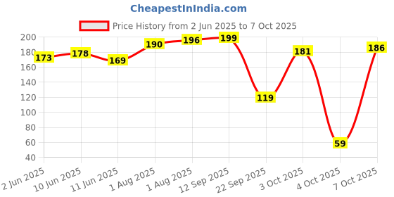 flipkart.com meemee Mee Mee Baby Bubble Bath 200 ml meemee Price History Graph from 2 Jun 2025 to 7 Oct 2025