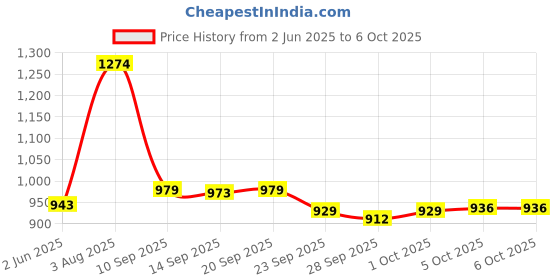 flipkart.com meemee Mee Mee Cushioned Baby Bedding set, Mosquito net with Zip Closer and Neck Pillow Mattress Set 1 baby crib meemee Price History Graph from 2 Jun 2025 to 5 Oct 2025