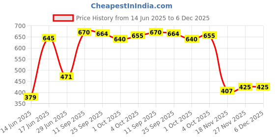 flipkart.com meemee Mee Mee Premium Glass Feeding Bottle Blue 240ml + Blue 240ml Combo - 240 ml meemee Price History Graph from 14 Jun 2025 to 5 Dec 2025