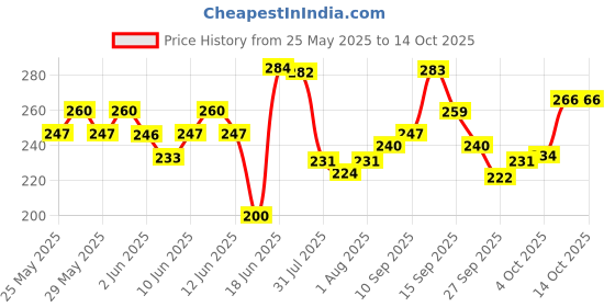 flipkart.com meemee Microfiber Baby Bed Protecting Mat meemee Price History Graph from 25 May 2025 to 13 Oct 2025