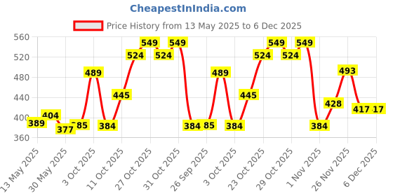 flipkart.com meemee Microfiber Baby Bed Protecting Mat meemee Price History Graph from 13 May 2025 to 6 Dec 2025