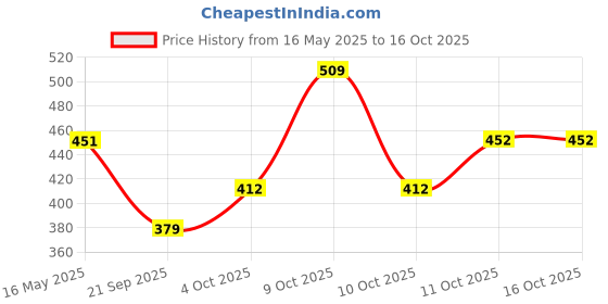 flipkart.com meemee Microfiber Baby Bed Protecting Mat meemee Price History Graph from 16 May 2025 to 16 Oct 2025