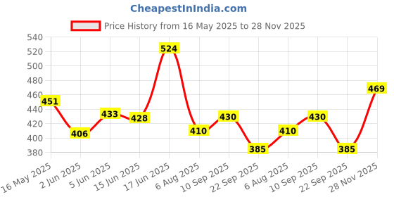 flipkart.com meemee Microfiber Baby Bed Protecting Mat meemee Price History Graph from 16 May 2025 to 28 Nov 2025