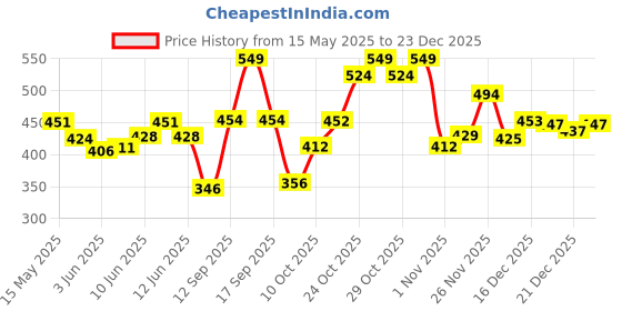 flipkart.com meemee Microfiber Baby Bed Protecting Mat meemee Price History Graph from 15 May 2025 to 23 Dec 2025