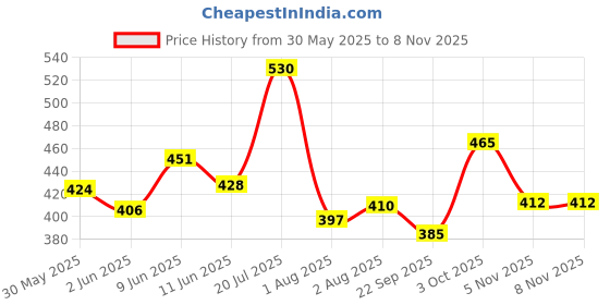 flipkart.com meemee Microfiber Baby Bed Protecting Mat meemee Price History Graph from 30 May 2025 to 7 Nov 2025