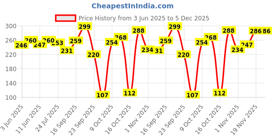 flipkart.com meemee Microfiber Baby Bed Protecting Mat meemee Price History Graph from 3 Jun 2025 to 5 Dec 2025
