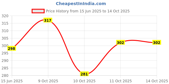 flipkart.com meemee Microfiber Baby Bed Protecting Mat meemee Price History Graph from 15 Jun 2025 to 13 Oct 2025