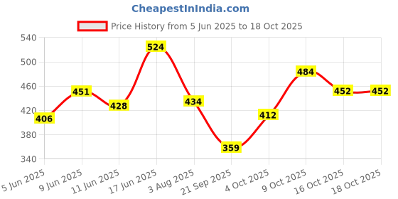 flipkart.com meemee Microfiber Baby Bed Protecting Mat meemee Price History Graph from 5 Jun 2025 to 18 Oct 2025