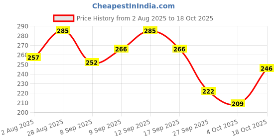 flipkart.com meemee Microfiber Baby Bed Protecting Mat meemee Price History Graph from 2 Aug 2025 to 18 Oct 2025