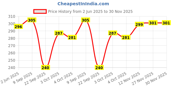 flipkart.com meemee Microfiber Baby Bed Protecting Mat meemee Price History Graph from 2 Jun 2025 to 30 Nov 2025