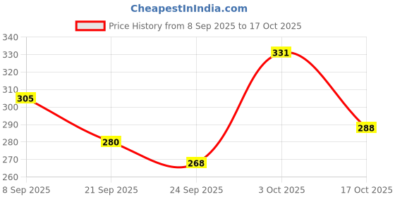 flipkart.com meemee Microfiber Baby Bed Protecting Mat meemee Price History Graph from 8 Sep 2025 to 17 Oct 2025