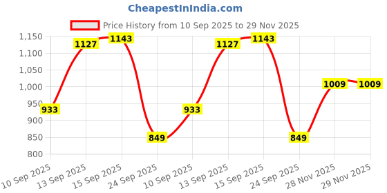 flipkart.com meemee Microfiber Baby Bed Protecting Mat meemee Price History Graph from 10 Sep 2025 to 29 Nov 2025