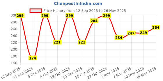flipkart.com meemee Microfiber Baby Bed Protecting Mat meemee Price History Graph from 12 Sep 2025 to 26 Nov 2025