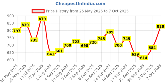 flipkart.com meemee Mild Baby Laundry Combo Pack Ph Balanced and Fights Stains Liquid Detergent meemee Price History Graph from 25 May 2025 to 7 Oct 2025