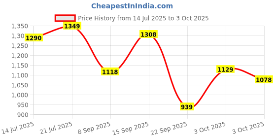 flipkart.com meemee MM-3060 S PK-32 (PK-3) NA - S meemee Price History Graph from 14 Jul 2025 to 3 Oct 2025
