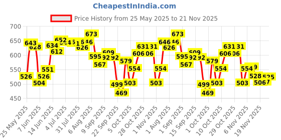 flipkart.com meemee Moisturising Baby Lotion with Fruit Extracts - (400ml, Pack of 2) meemee Price History Graph from 25 May 2025 to 21 Nov 2025