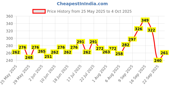 flipkart.com meemee Moisturising Baby Lotion with GrapeFruit Extracts (400 ml) meemee Price History Graph from 25 May 2025 to 4 Oct 2025