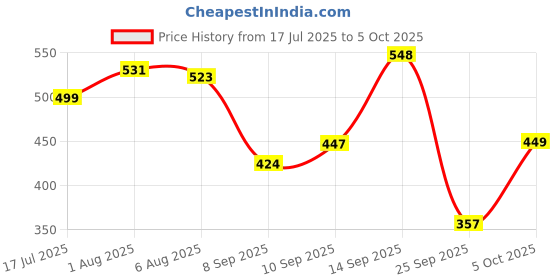 flipkart.com meemee Moisturising Baby Lotion with GrapeFruit Extracts (600 ml) meemee Price History Graph from 17 Jul 2025 to 4 Oct 2025