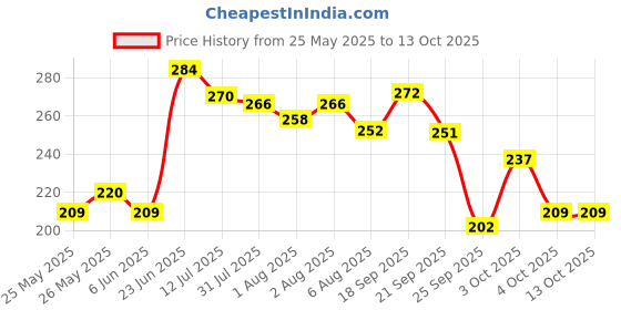 flipkart.com meemee Moisturizing Baby Lotion for Face & Body, Shea, Cocoa Butter & Almond Oil meemee Price History Graph from 25 May 2025 to 13 Oct 2025