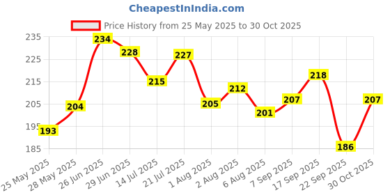 flipkart.com meemee Moisturizing Baby Soap (Pack of 3) meemee Price History Graph from 25 May 2025 to 30 Oct 2025