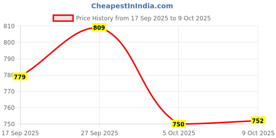flipkart.com meemee Multi Functional Mamas Bag Diaper Bag meemee Price History Graph from 17 Sep 2025 to 9 Oct 2025