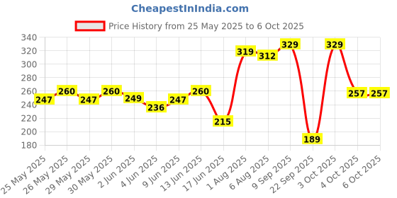 flipkart.com meemee Multi Storage Container (Multicolor) meemee Price History Graph from 25 May 2025 to 6 Oct 2025