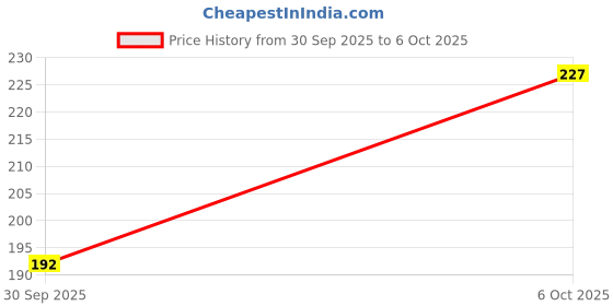 flipkart.com meemee Multi-Textured Silicone Teether (Single Pack, Orange & Green) Teether meemee Price History Graph from 30 Sep 2025 to 6 Oct 2025