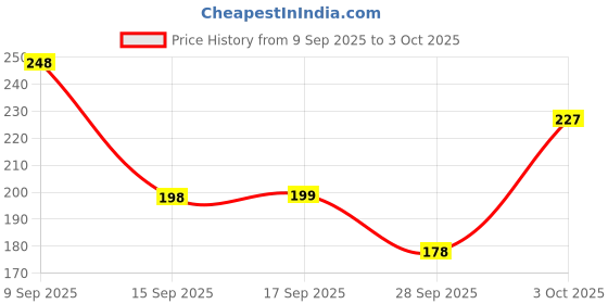 flipkart.com meemee Multi-Textured Silicone Teether Teether meemee Price History Graph from 9 Sep 2025 to 3 Oct 2025