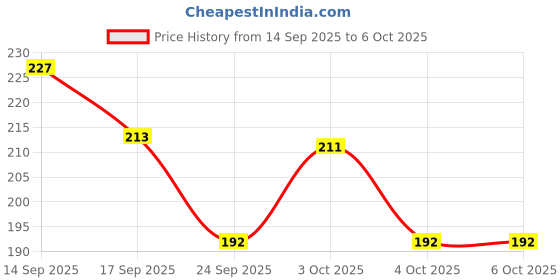 flipkart.com meemee Multi-Textured Silicone Teether Teether meemee Price History Graph from 14 Sep 2025 to 6 Oct 2025
