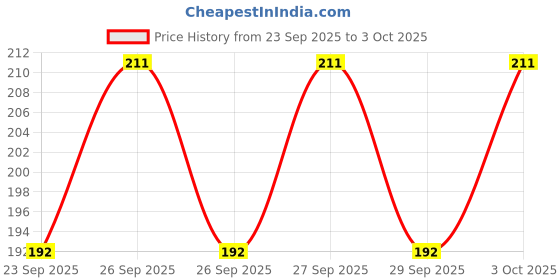 flipkart.com meemee Multi-Textured Silicone Teether Teether meemee Price History Graph from 23 Sep 2025 to 3 Oct 2025
