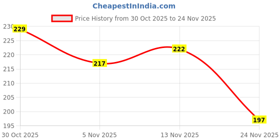 flipkart.com meemee Multi-Textured Silicone Teether(Blue) Teether meemee Price History Graph from 30 Oct 2025 to 24 Nov 2025