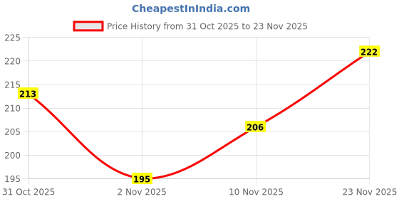 flipkart.com meemee Multi-Textured Silicone Teether(Blue) Teether meemee Price History Graph from 31 Oct 2025 to 23 Nov 2025