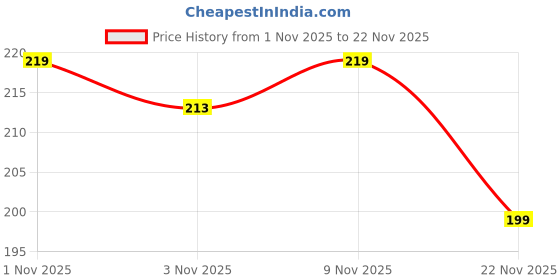 flipkart.com meemee Multi-Textured Silicone Teether(Pink) Teether meemee Price History Graph from 1 Nov 2025 to 22 Nov 2025