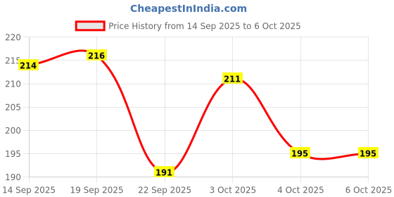 flipkart.com meemee Multi-Textured Soft Silicone Teether (Green) Teether meemee Price History Graph from 14 Sep 2025 to 6 Oct 2025