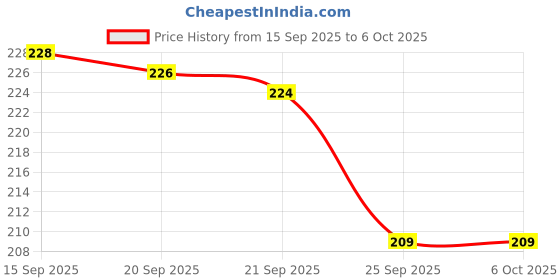 flipkart.com meemee Multi-Textured Soft Silicone Teether (Orange) Teether meemee Price History Graph from 15 Sep 2025 to 5 Oct 2025