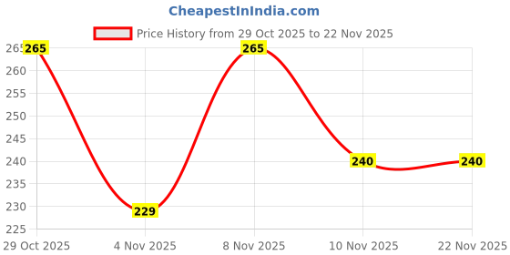 flipkart.com meemee Multi-Textured Soft Silicone Teether (Pink/Green) Teether meemee Price History Graph from 29 Oct 2025 to 20 Nov 2025