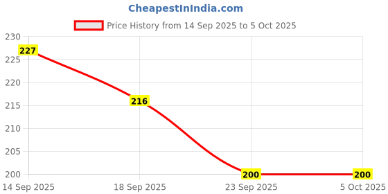 flipkart.com meemee Multi-Textured Water Filled Teether (Pack Of 2) (Red/Green) Teether meemee Price History Graph from 14 Sep 2025 to 5 Oct 2025