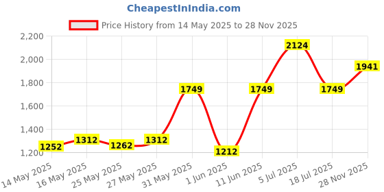 flipkart.com meemee Multipurpose Baby Diaper Handbag Diaper Bag meemee Price History Graph from 14 May 2025 to 28 Nov 2025