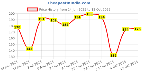 flipkart.com meemee Multipurpose Breathable Mosquito Repellent Patch with 16 Hours Protection meemee Price History Graph from 14 Jun 2025 to 12 Oct 2025