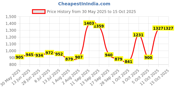 flipkart.com meemee Multipurpose Diaper Bag 1 Diaper Bag meemee Price History Graph from 30 May 2025 to 14 Oct 2025