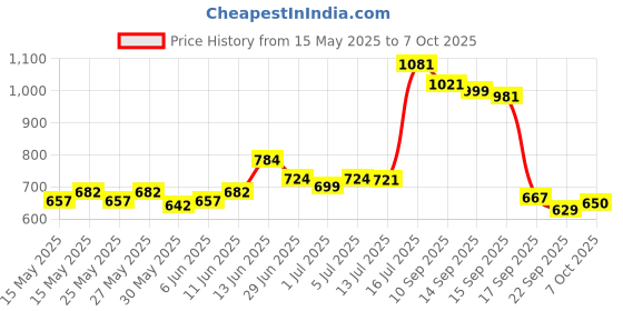 flipkart.com meemee Multipurpose Diaper Bag With Bottle Warmer & Changing Mat (Blue) Diaper Bag meemee Price History Graph from 15 May 2025 to 7 Oct 2025