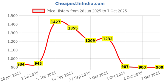 flipkart.com meemee Multipurpose Diaper Bag with Bottle Warmer & Changing Mat (Light Grey) Diaper Bag meemee Price History Graph from 28 Jun 2025 to 7 Oct 2025