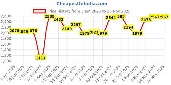 flipkart.com meemee Musical Activity Walker meemee Price History Graph from 3 Jun 2025 to 25 Nov 2025