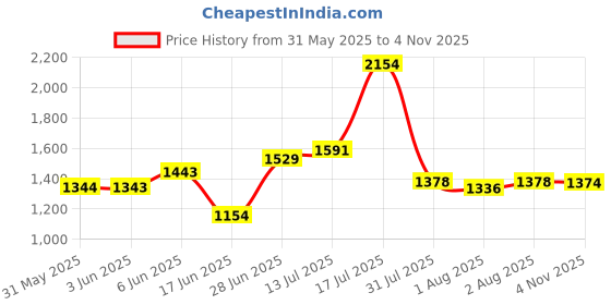 flipkart.com meemee Musical Activity Walker meemee Price History Graph from 31 May 2025 to 4 Nov 2025