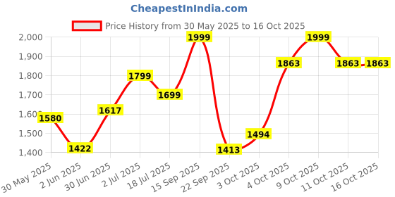 flipkart.com meemee Musical Activity Walker meemee Price History Graph from 30 May 2025 to 16 Oct 2025