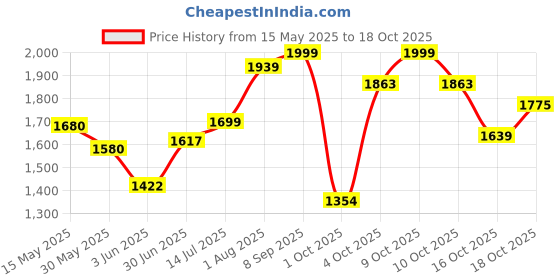 flipkart.com meemee Musical Activity Walker meemee Price History Graph from 15 May 2025 to 16 Oct 2025