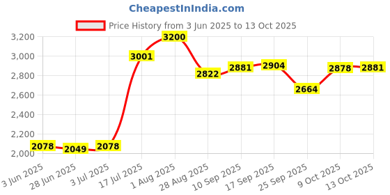 flipkart.com meemee Musical Activity Walker meemee Price History Graph from 3 Jun 2025 to 13 Oct 2025