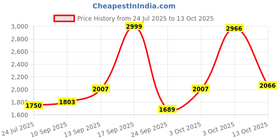 flipkart.com meemee Musical Activity Walker meemee Price History Graph from 24 Jul 2025 to 13 Oct 2025